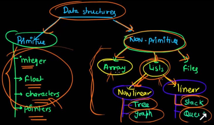 Pure Data structure course for computer science student.